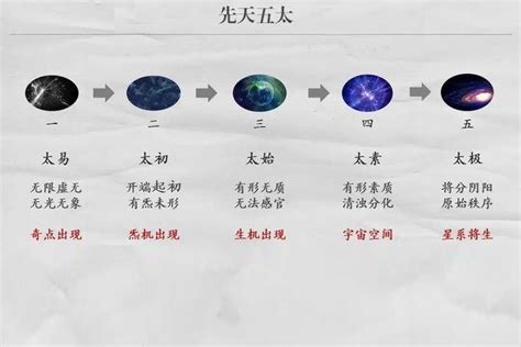 太始|先天五太:總述,太易,太初,太始,太素,太極,